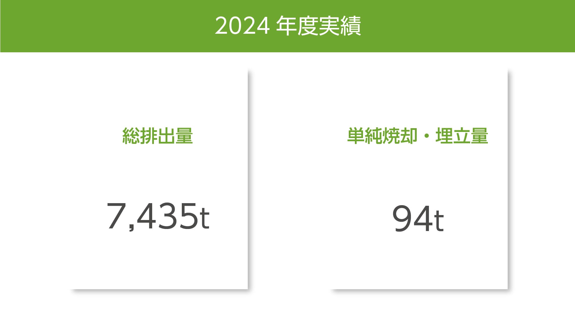 廃棄物総排出量と最終処分量(2024年度実績)