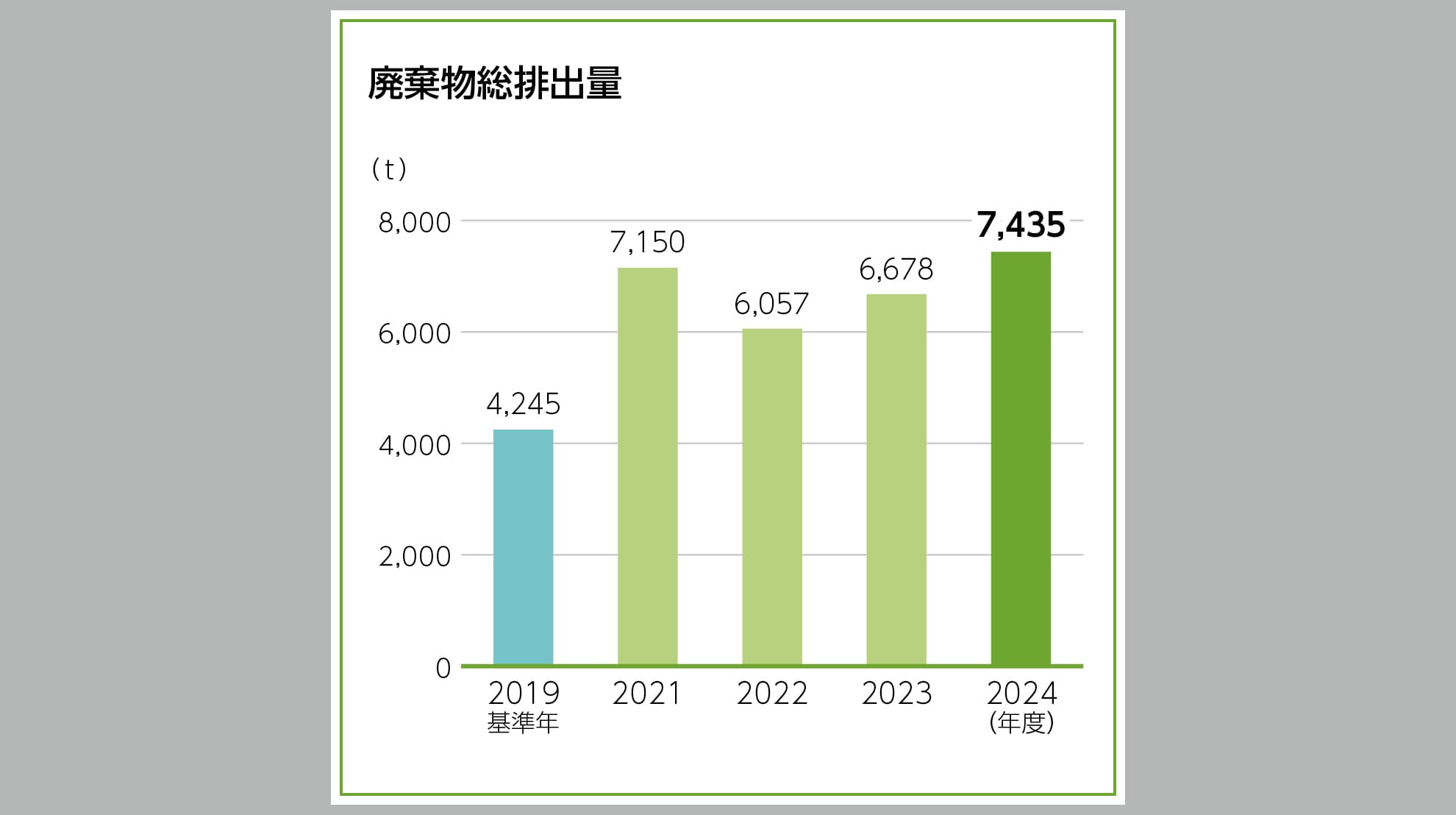 廃棄物総排出量推移