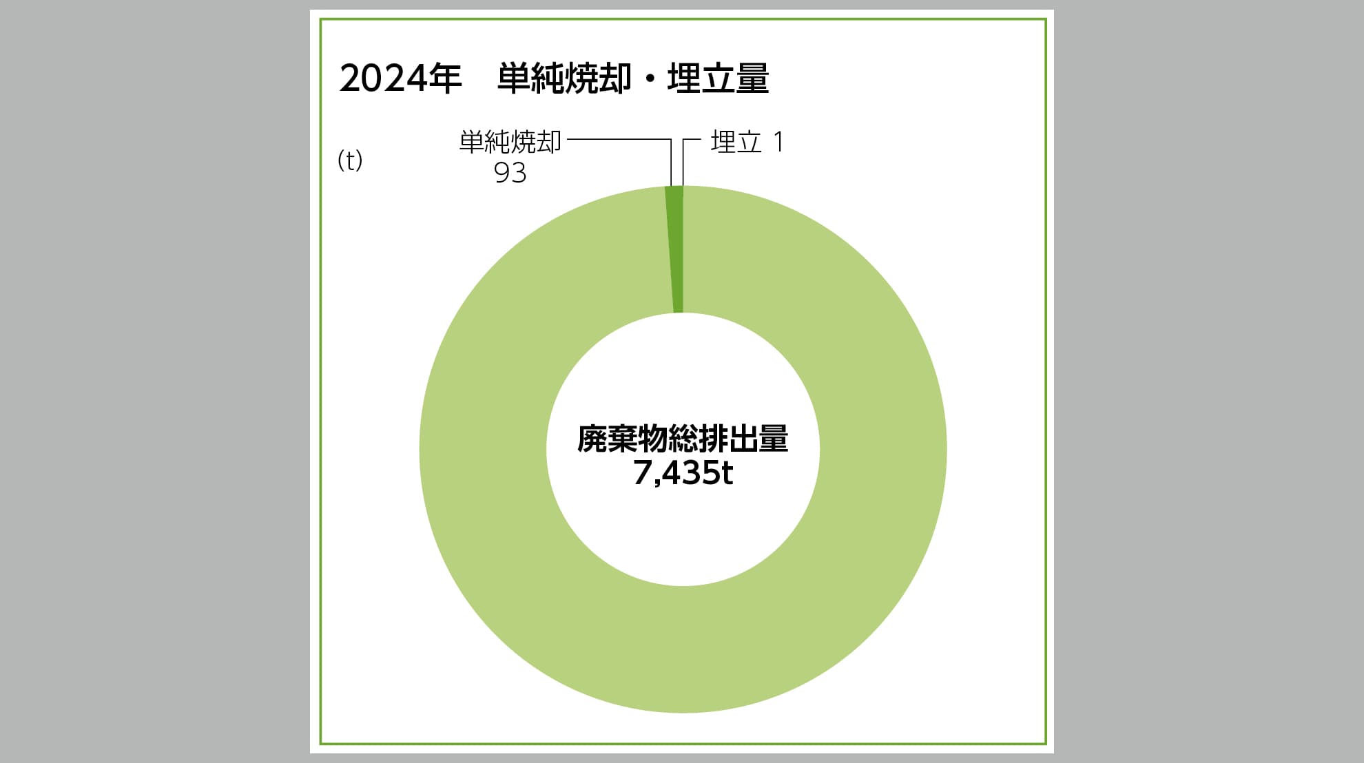廃棄物総排出量に占める単純焼却・埋立量の割合(2024年度)