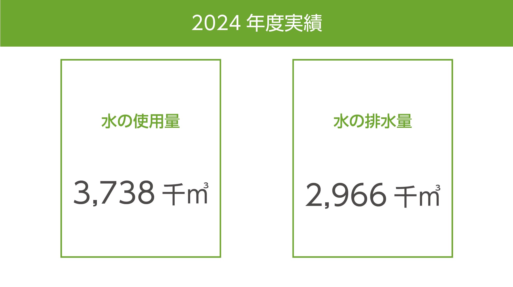 水の使用量・水の排水量(2024年度実績)