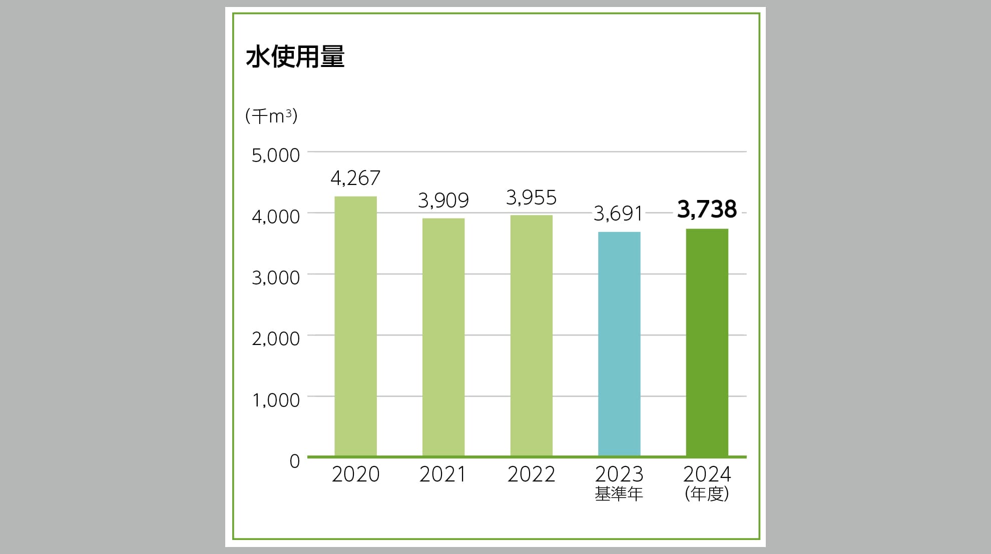水使用量の推移