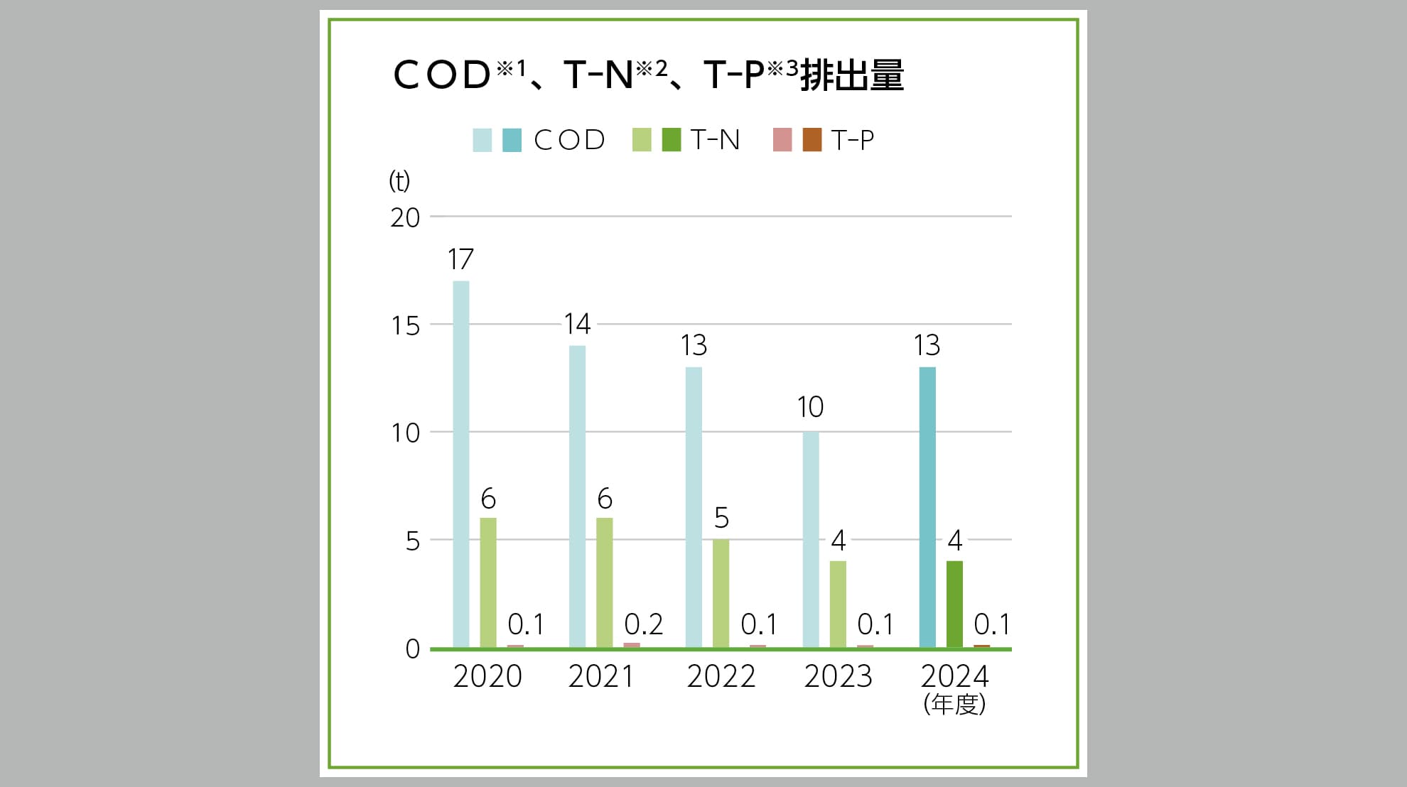 COD,T-N,T-P排出量