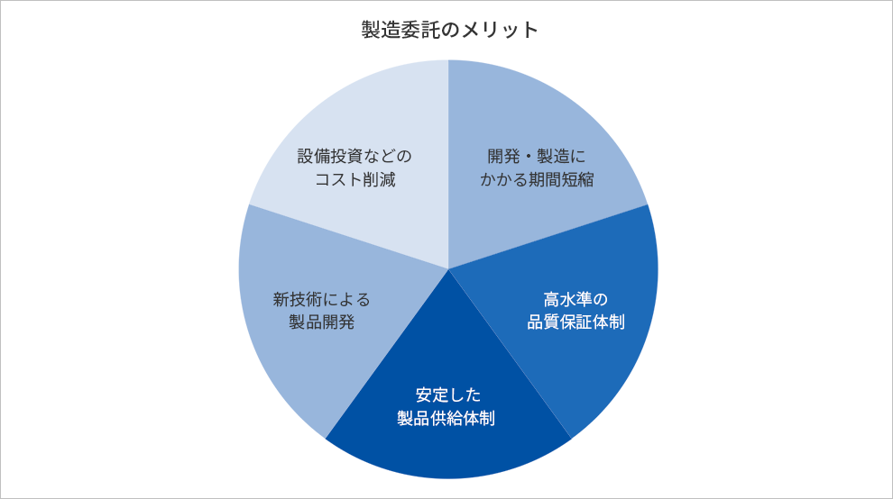 製造委託のメリット