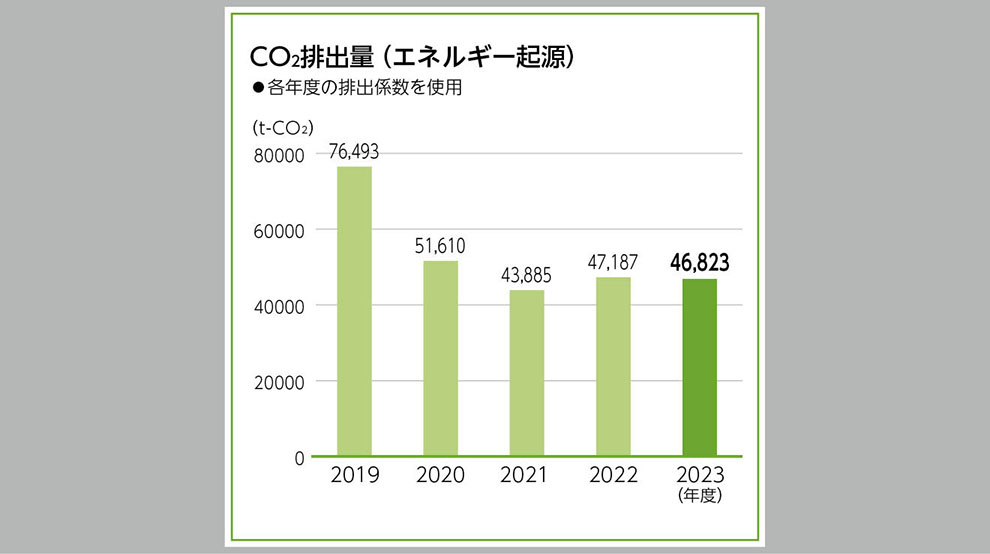 CO2排出量（エネルギー起源）