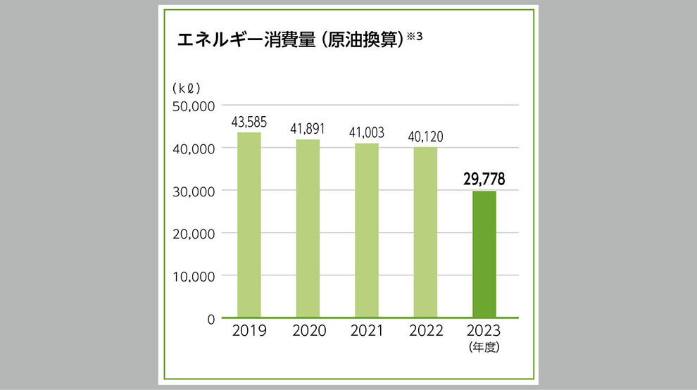 エネルギー使用量（原油換算）