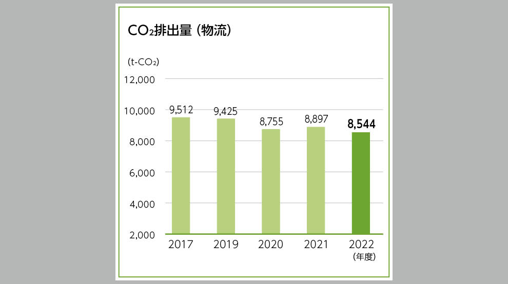 CO2排出量（物流）