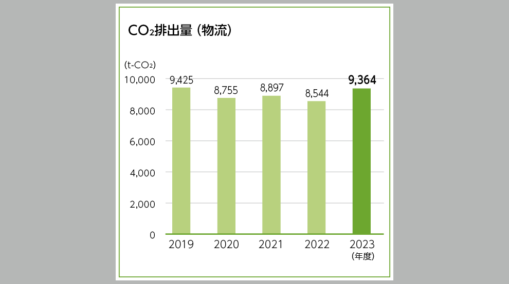 CO2排出量（物流）