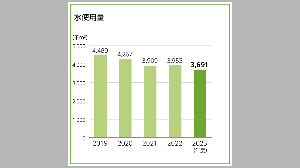 廃棄物総排出量と再資源化量