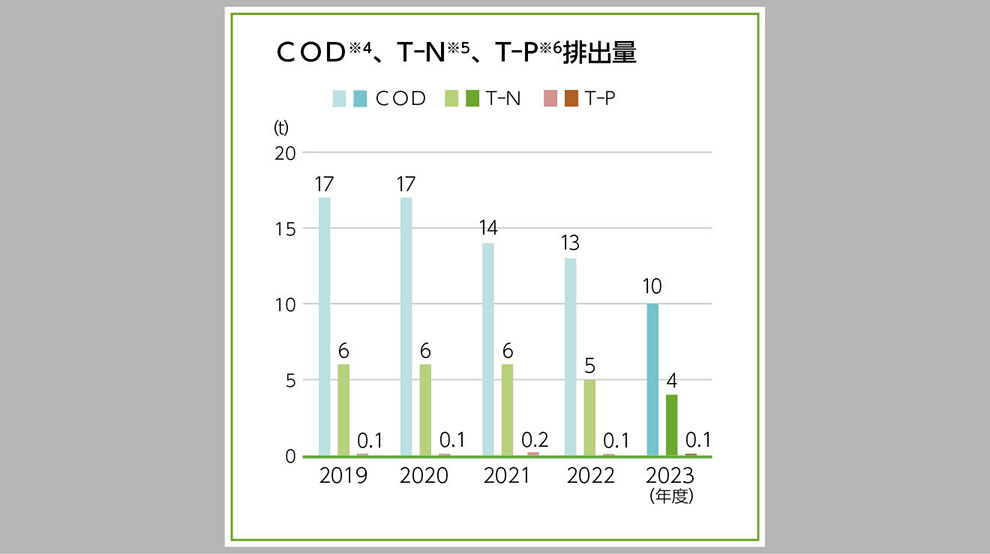 水使用量