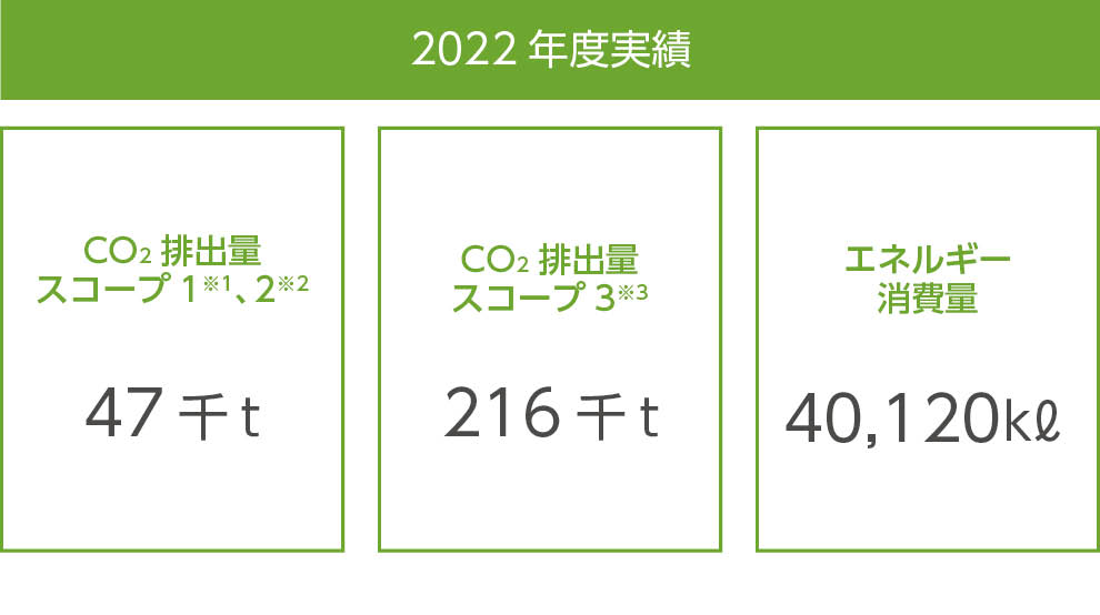 CO2排出量（エネルギー起源）