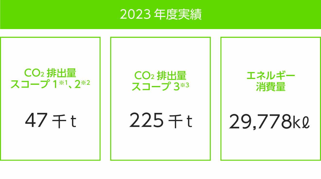 CO2排出量（エネルギー起源）