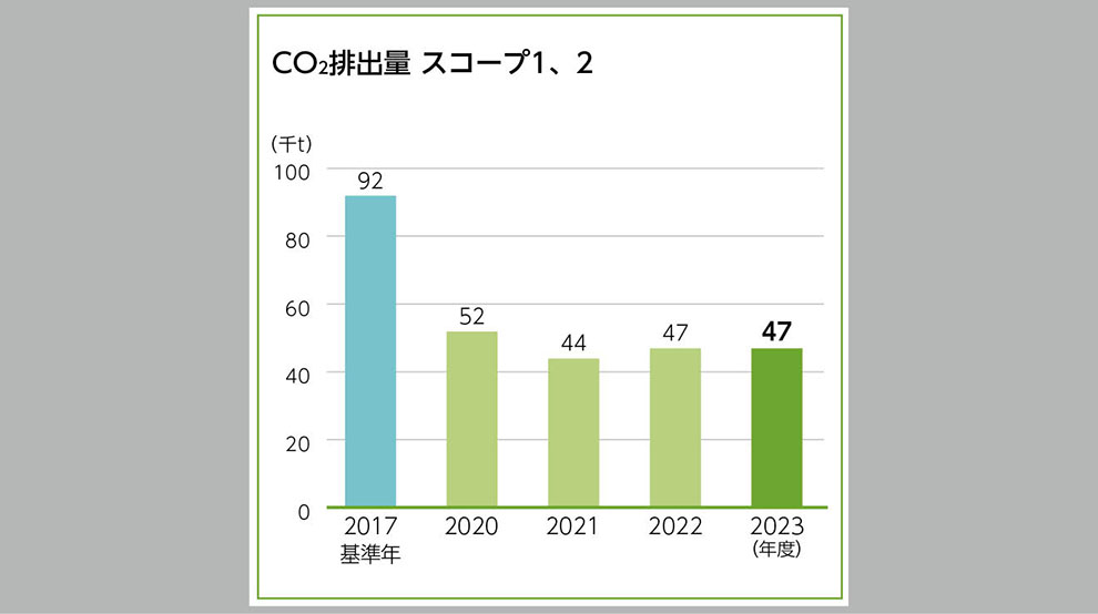 CO2排出量（エネルギー起源）