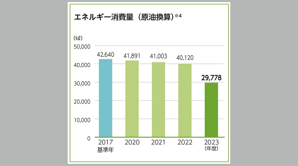 エネルギー使用量（原油換算）