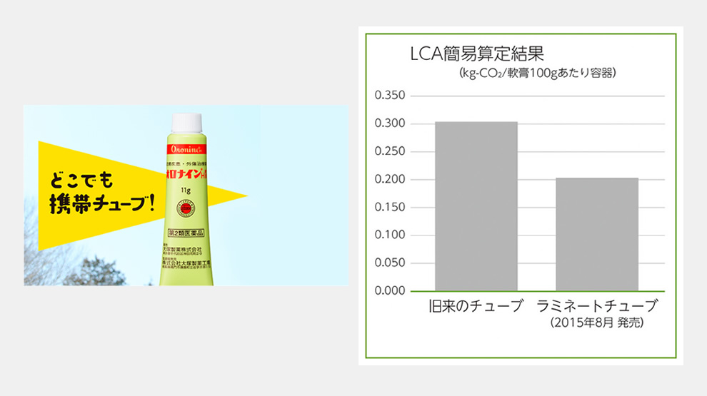 どこでも携帯チューブ　LCA簡易算定結果