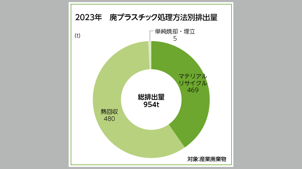 廃プラスチック(産業廃棄物)処理方法別排出量