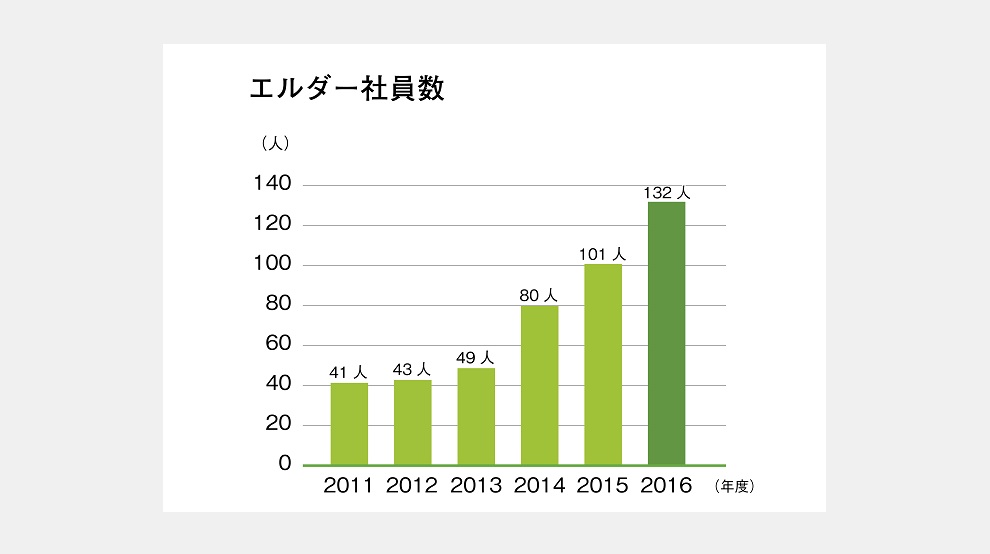 エルダー社員数