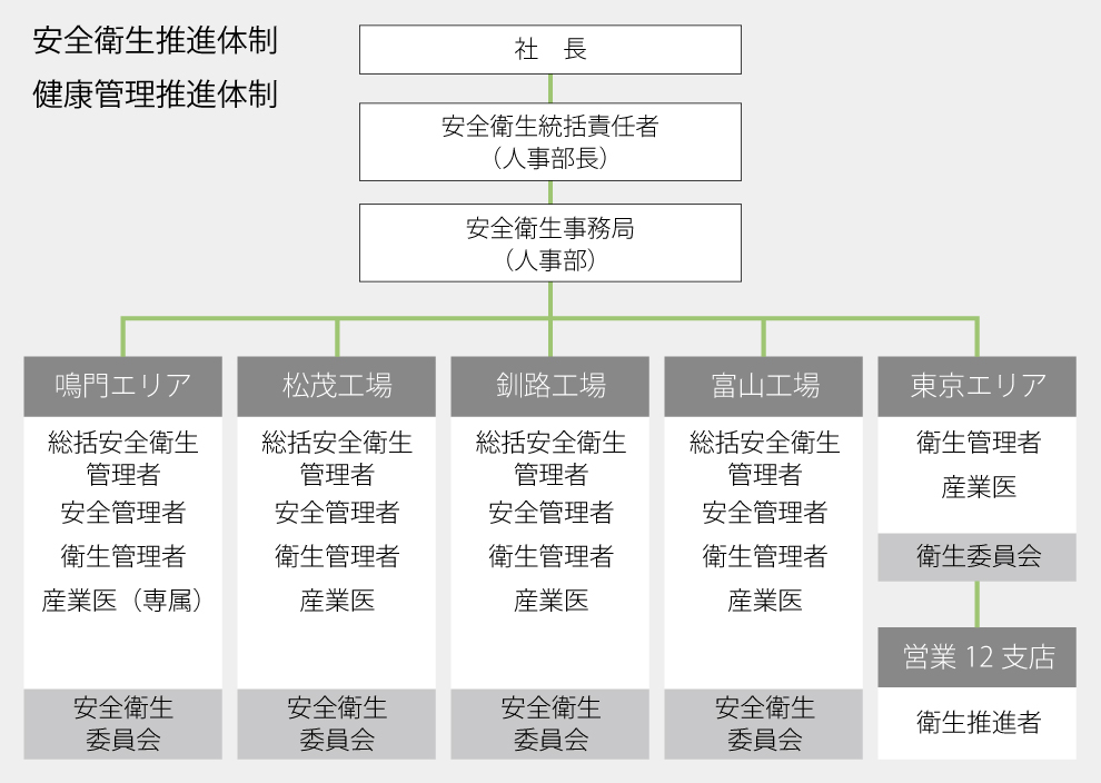 安全衛生推進体制・健康管理推進体制