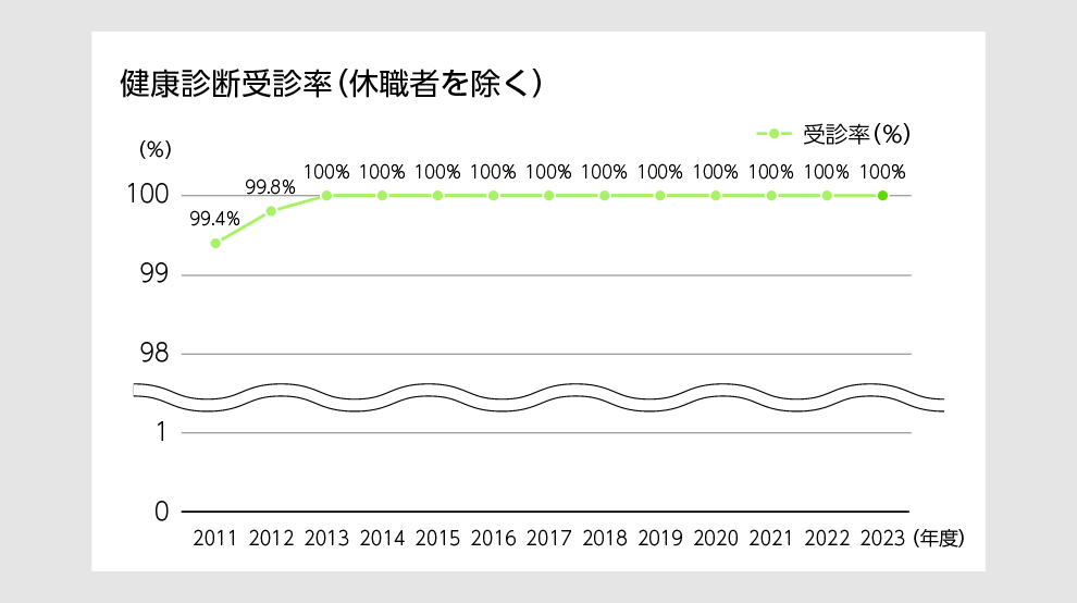 健康診断受診率（休職者等を除く）