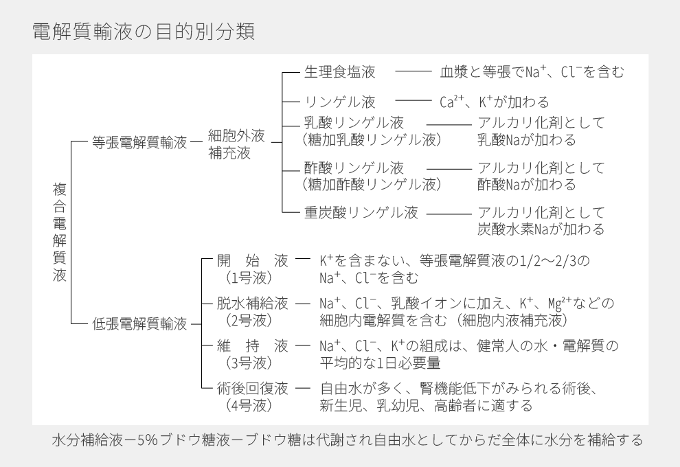 電解質輸液の目的別分類表