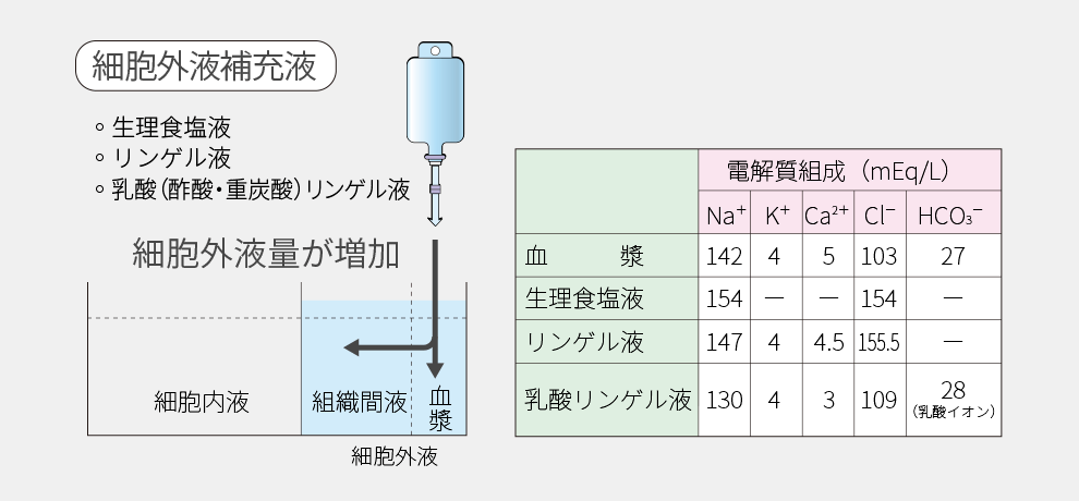 細胞外液補充液の説明と組成表