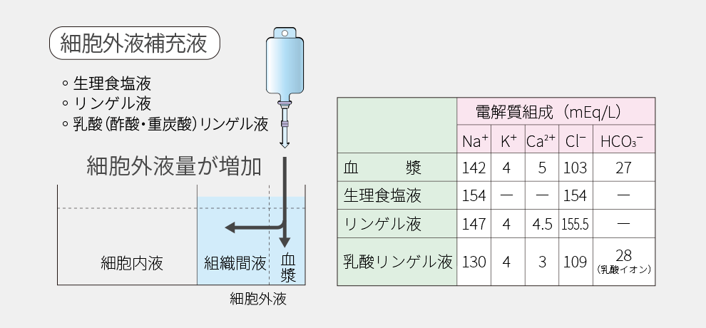 酢酸 リンゲル液