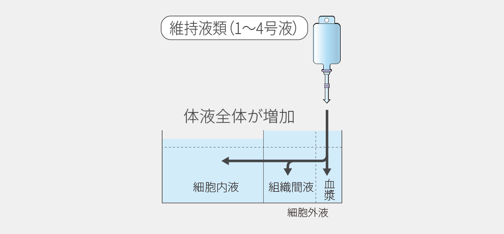 維持液類による体液増加の考え方