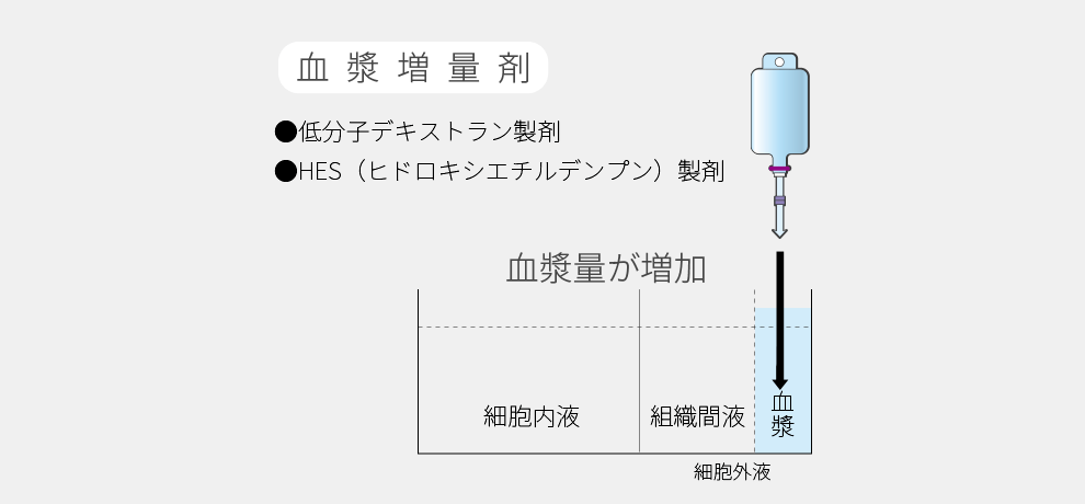 血漿増量剤の例と効果について