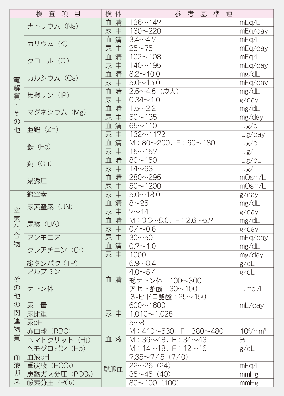 電解質などの基準値について。検査項目と検体種類、参考基準値について