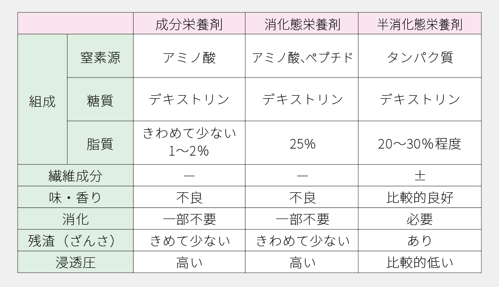 成分栄養剤・消化態経腸栄養剤・半消化体経腸栄養剤における組成・成分・味香り・消化・残渣・浸透圧の表