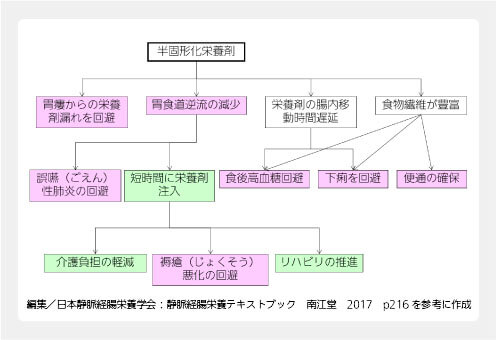 半固形化栄養の分類