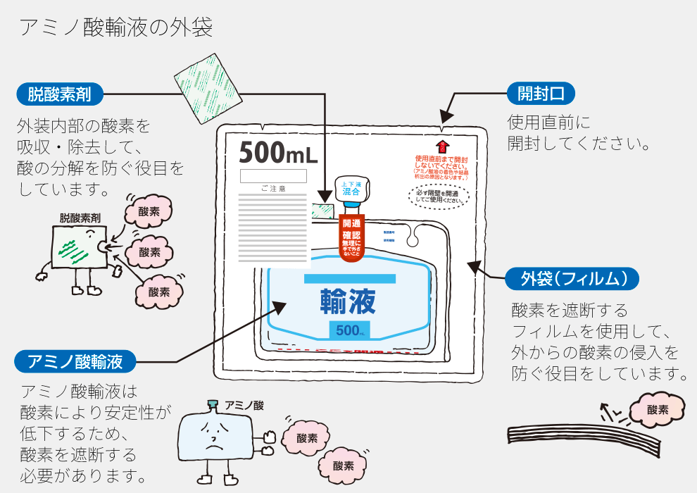 アミノ酸輸液の外袋　脱酸素剤：外袋内部の酸素を吸収・除去して、酸の分解を防ぐ役目をしています。／開封口：使用直前に開封してください。／外袋（フィルム）酸素を遮断するフィルムを使用して、外からの酸素の侵入を防ぐ役目をしています。／アミノ酸輸液：アミノ酸輸液は酸素により安定性が低下するため、酸素を遮断する必要があります。