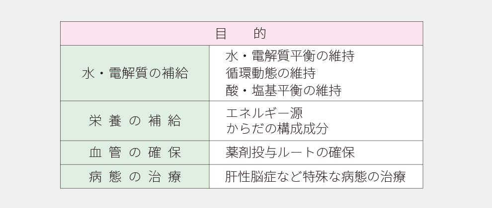 水・電解質の補給：「水・電解質平衡の維持」「循環動態の維持」「酸・塩基平衡の維持」栄養の補給：「エネルギー源」「からだの構成成分」血管の確保：「薬剤投与ルートの確保」病態の治療：「肝性脳症など特殊な病態の治療」