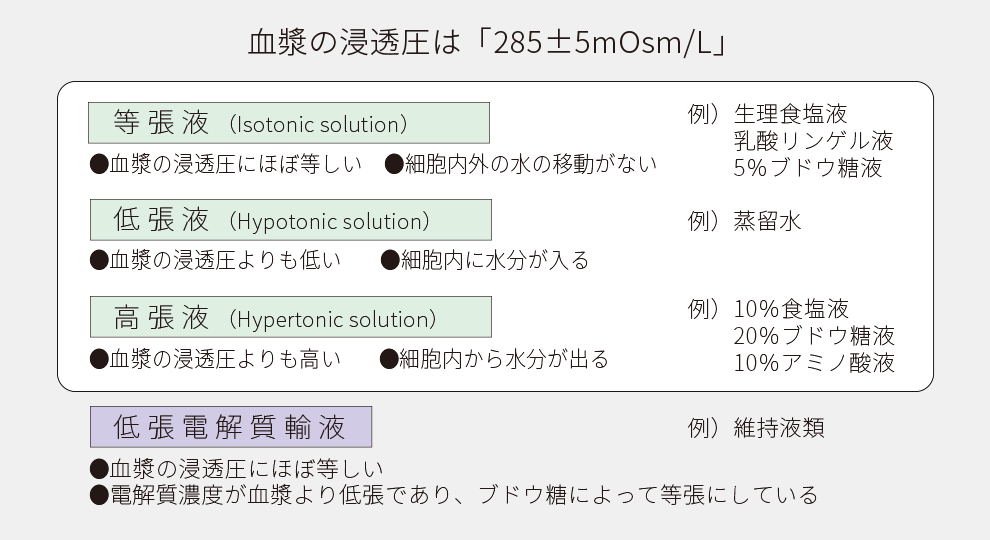 血漿の浸透圧に対する等張液・低張液・高張液の考え方と例。