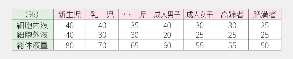 年齢による退役区分の差を示す表。