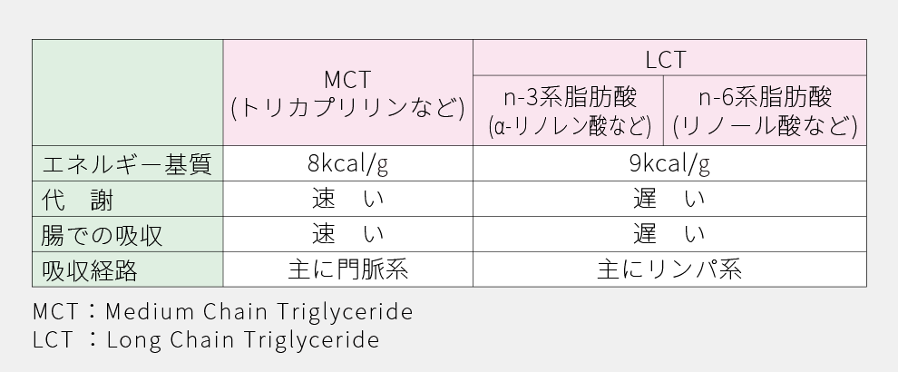 MCT・LCTの違いについての表