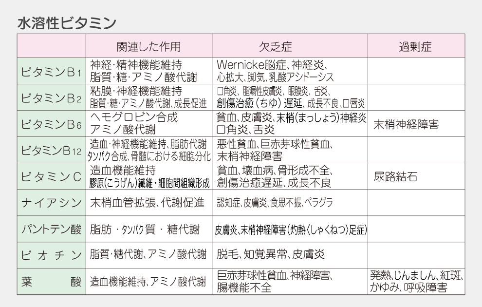 水溶性ビタミンの種類と作用・欠乏症・過剰症についての表