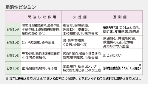 脂溶性ビタミンの種類と作用・欠乏症・過剰症についての表