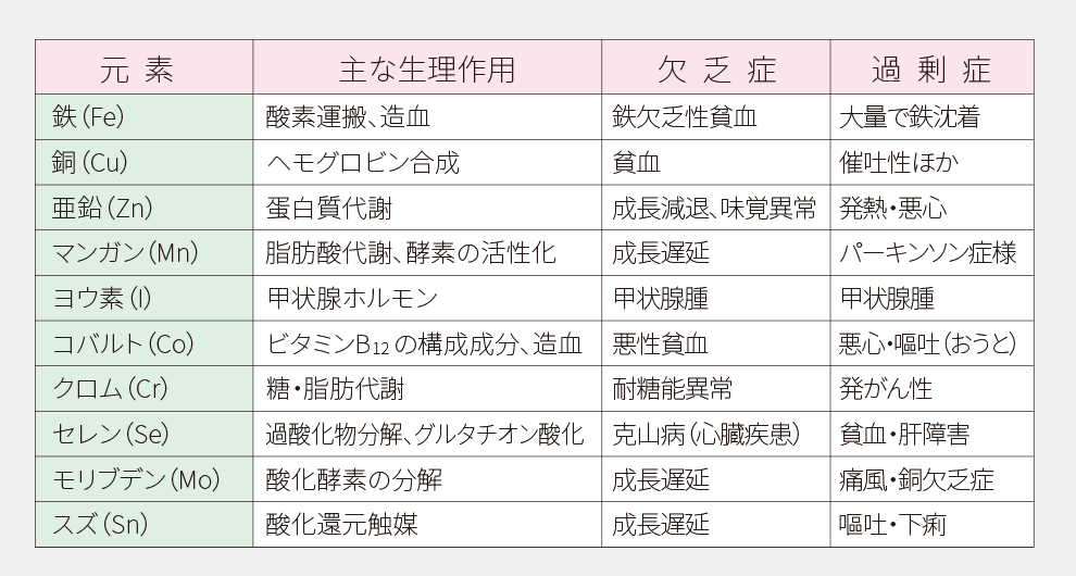 微量元素の種類と主な生理作用・欠乏症・過剰症についての表