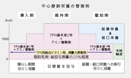 中心静脈栄養 Tpn 輸液と栄養 大塚製薬工場