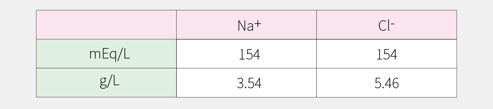 g/LではNa<sup>+</sup>が3.54g/L、Cl-が5.46g/L、mEq/LではNa+とCl<sup>-</sup>共に154