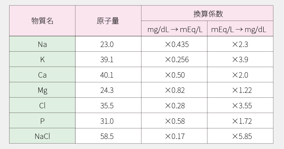 g-mEq換算表。1列目物質名、2列目原子量、3-4列目換算係数