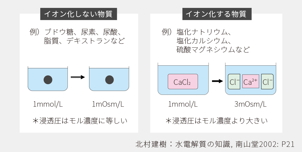 イオン化しない物質の例。浸透圧はモル濃度に等しい。イオン化する物質の例。浸透圧はモル濃度より大きい