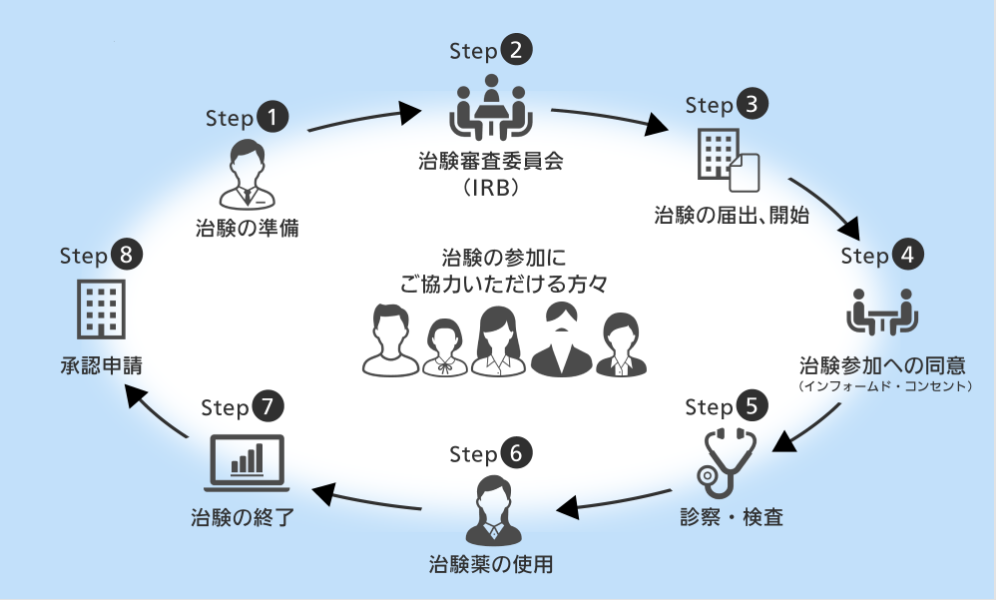 医療の場を知る