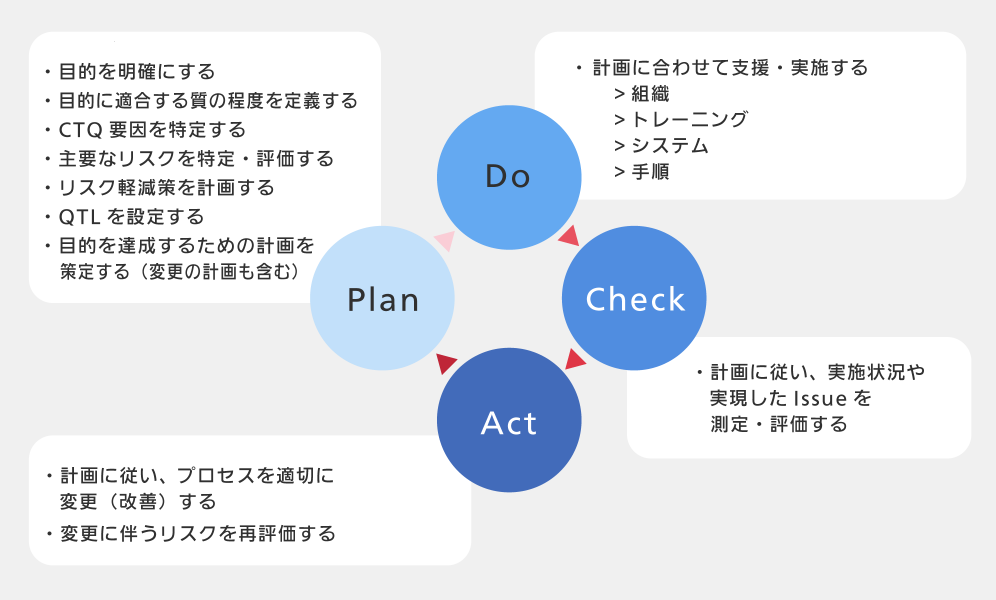 リスクと課題を共有する