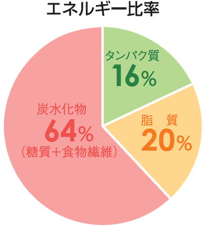 エネルギー比率