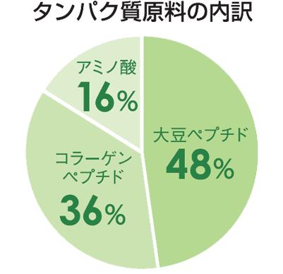 タンパク質原料の内訳