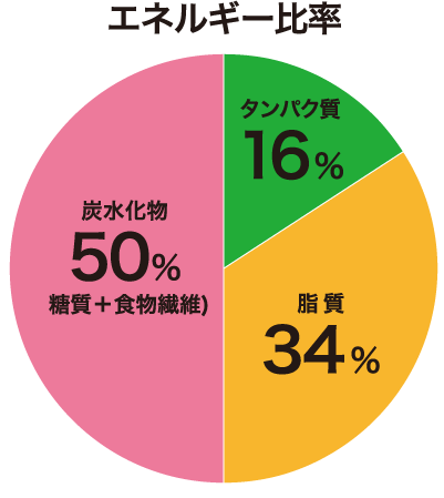 エネルギー比率