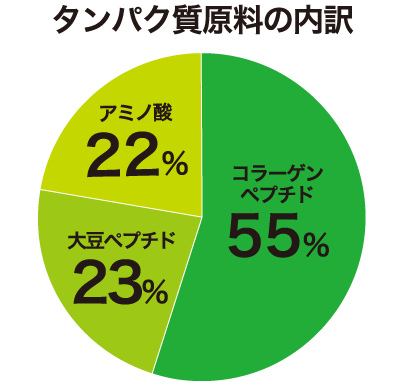 タンパク質原料の内訳