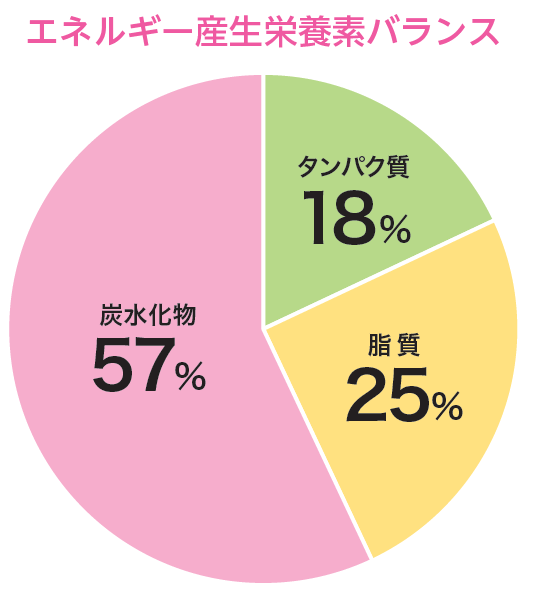 エネルギー産生栄養バランス