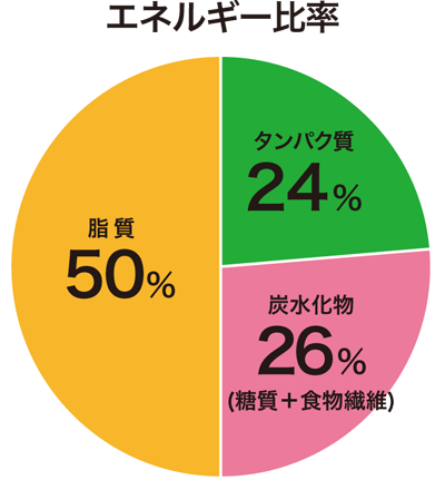 エネルギー比率